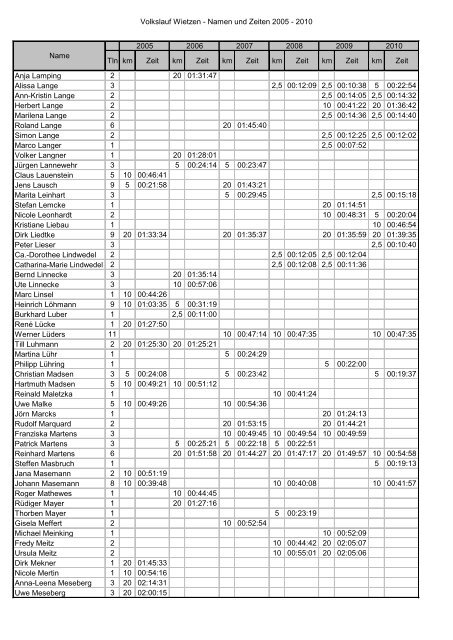 Volkslauf Wietzen - Namen und Zeiten 2005 - 2010 Tln km Zeit km ...