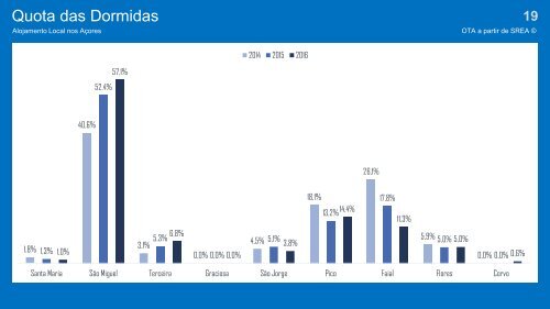 Alojamento Local Ano 2016