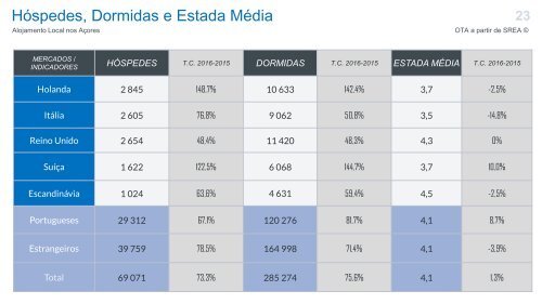 Alojamento Local Ano 2016