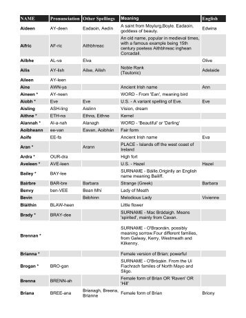 NAME Pronunciation Other Spellings English - House McFionn