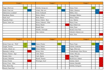 Gruppe 1 Gruppe 2 Gruppe 3 Niggl, Albert sen. VF Schober, Georg ...