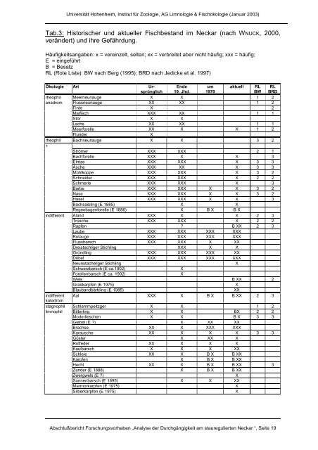 Analyse der Durchgängigkeit von Fischpässen am stauregulierten