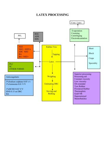 LATEX PROCESSING