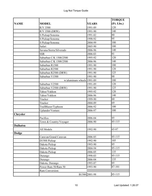 Dorman Wheel Nut Torque Chart