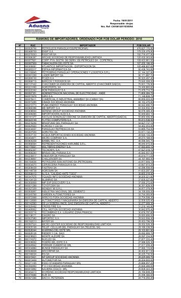 ranking de importadores, ordenado por fob dolar periodo: 2010