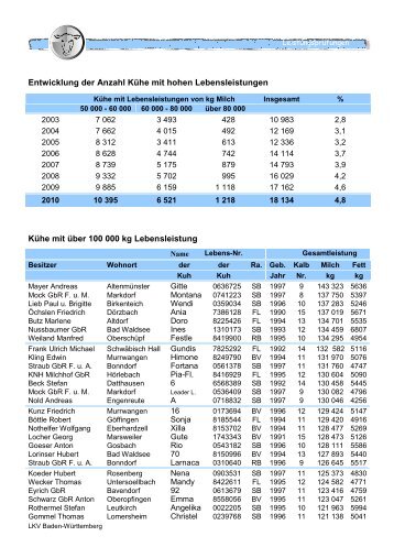 Lebensleistungen der kontrollierten Tiere - Landesverband Baden ...