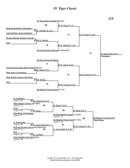 JV Tiger Classic Brackets - AI duPont Wrestling