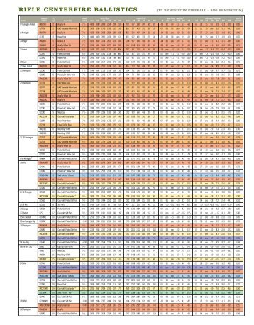 Remington Centerfire Rifle Ballistics Chart