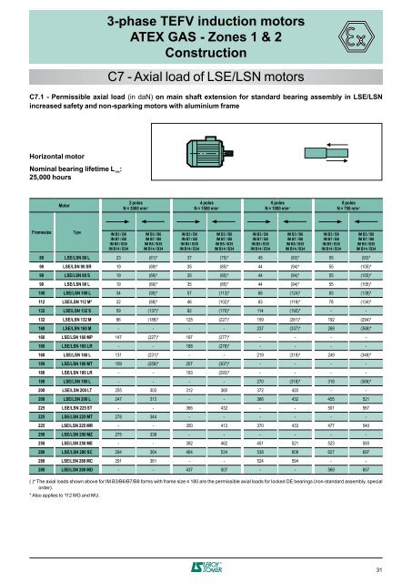 3-phase TEFV induction motors ATEX GAS - Zones 1 & 2