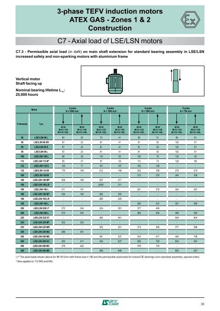 3-phase TEFV induction motors ATEX GAS - Zones 1 & 2