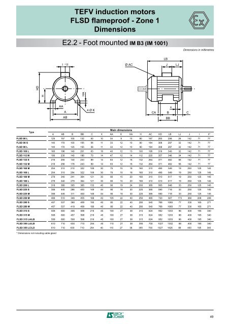 3-phase TEFV induction motors ATEX GAS - Zones 1 & 2