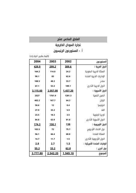 تقرير بنك السودان 44 العام 2004