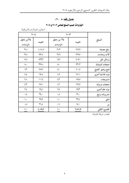 تقرير بنك السودان 44 العام 2004