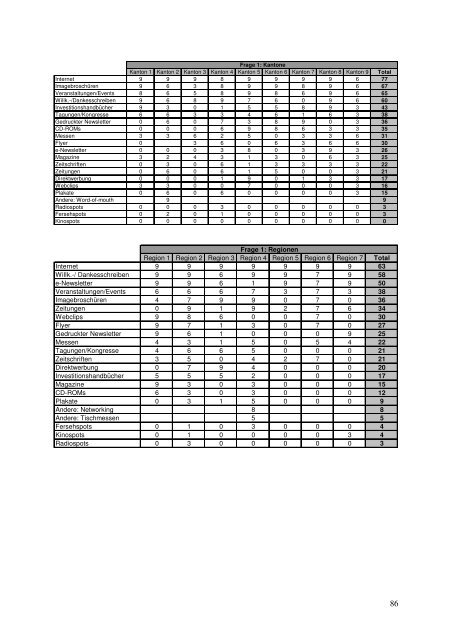 Nutzung von Kommunikationsinstrumenten - guidle