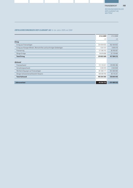 Clariant Geschäftsbericht 2009