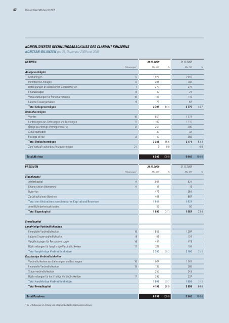 Clariant Geschäftsbericht 2009