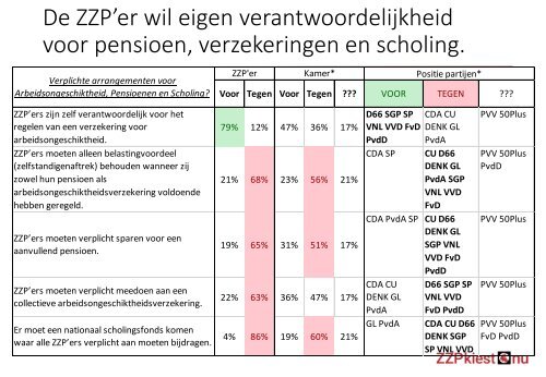 Prognose ZZP-standpunten Kamer 2017 -2021