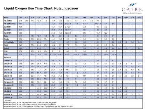 Liquid Oxygen Use Time Chart: Nutzungsdauer - CAIRE Medical