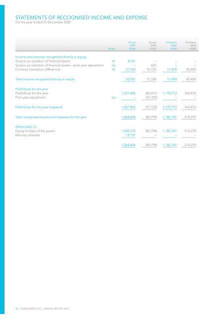 Annual Report 2007 in PDF - Cairn Energy PLC