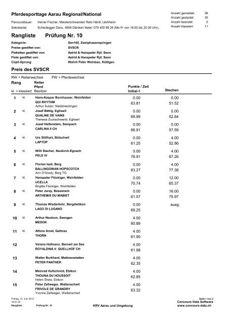 Rangliste mit 1 Stechen - und Reitverein Aarau und Umgebung