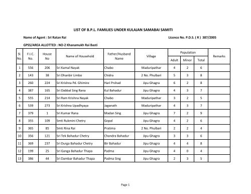 b.p.l list of kulajan ss.pdf