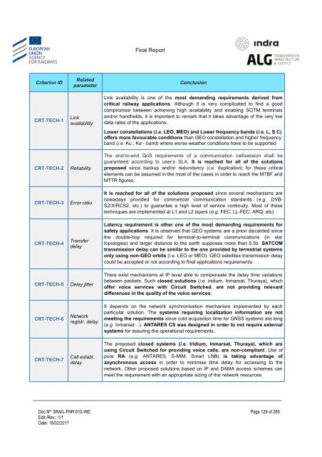 Study on feasibility of SATCOM for railway communication