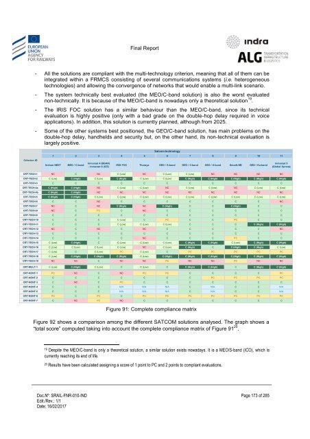 Study on feasibility of SATCOM for railway communication