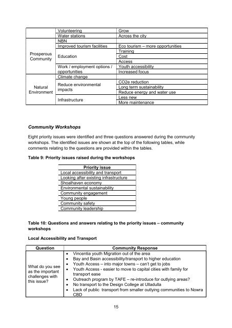 Special Rate Variation  Community Engagement Report - Shoalhaven City Council