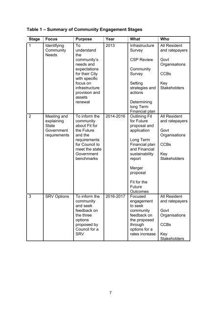 Special Rate Variation  Community Engagement Report - Shoalhaven City Council