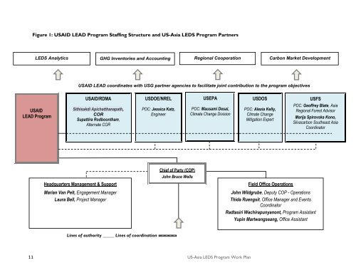 ASIA LOW EMISSION DEVELOPMENT STRATEGIES (LEDS) WORK PLAN