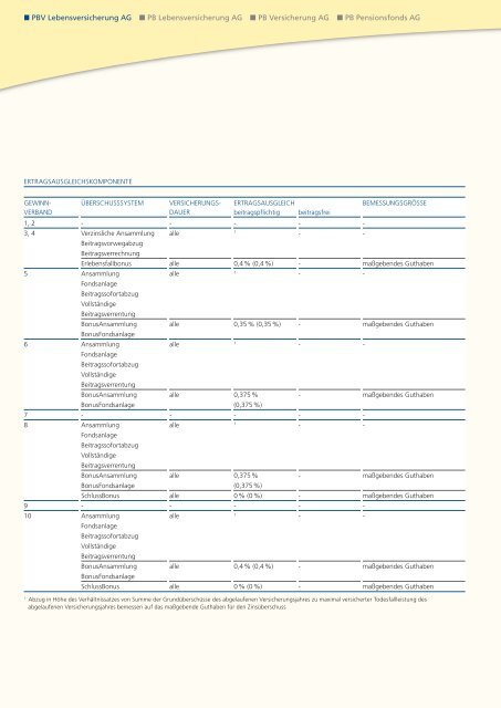 Geschäftsbericht 2008 - PB Versicherungen