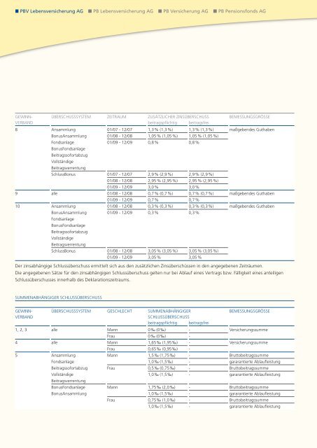 Geschäftsbericht 2008 - PB Versicherungen