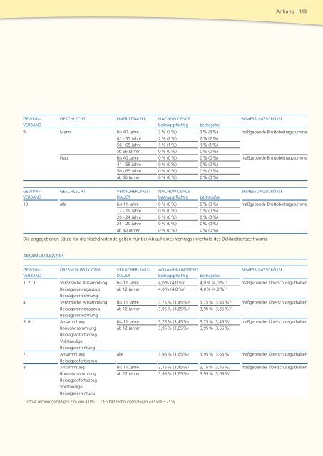 Geschäftsbericht 2008 - PB Versicherungen