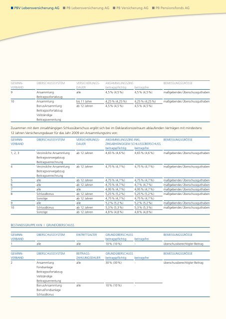 Geschäftsbericht 2008 - PB Versicherungen