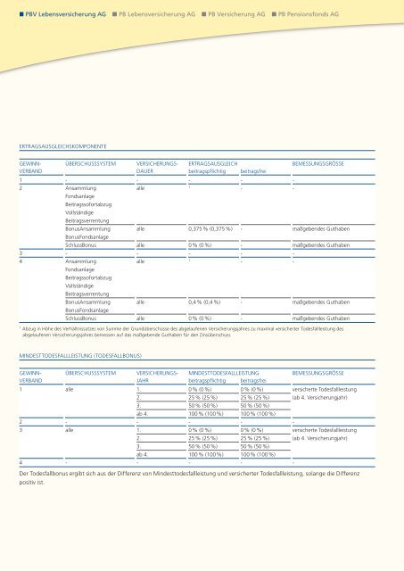 Geschäftsbericht 2008 - PB Versicherungen