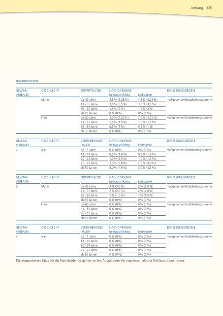 Geschäftsbericht 2008 - PB Versicherungen