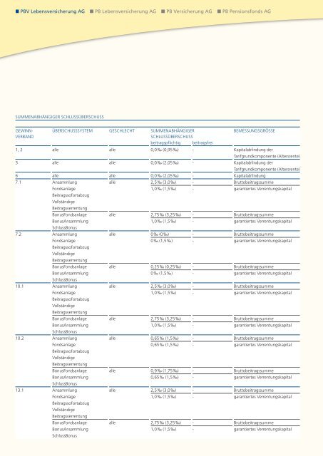 Geschäftsbericht 2008 - PB Versicherungen