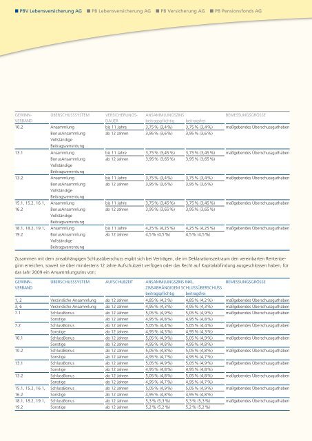 Geschäftsbericht 2008 - PB Versicherungen