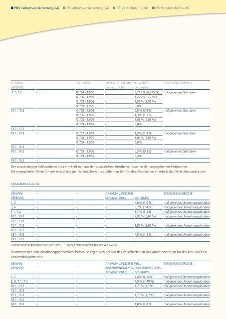 Geschäftsbericht 2008 - PB Versicherungen