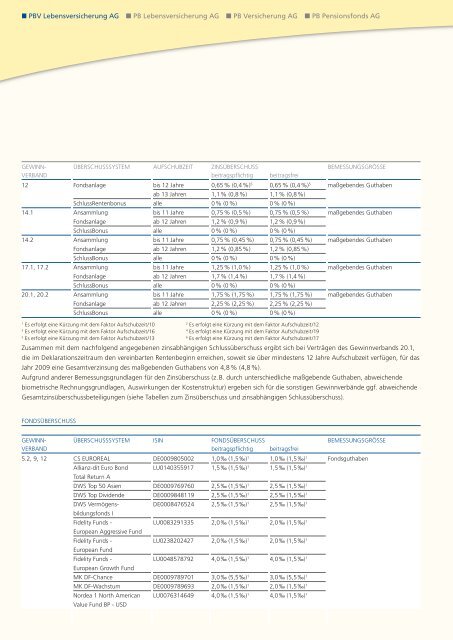 Geschäftsbericht 2008 - PB Versicherungen