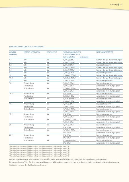 Geschäftsbericht 2008 - PB Versicherungen