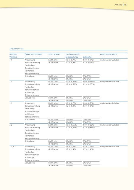 Geschäftsbericht 2008 - PB Versicherungen