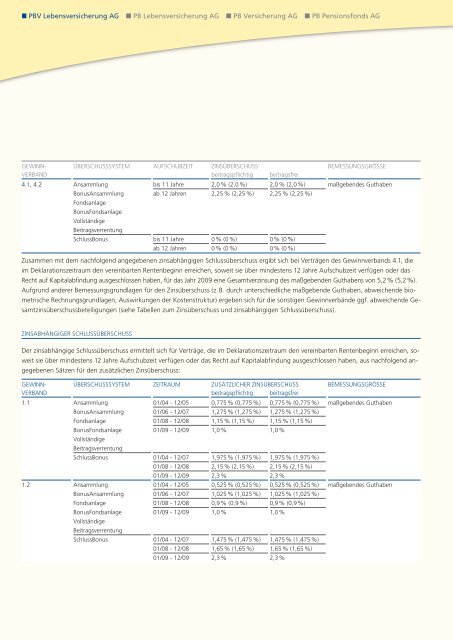 Geschäftsbericht 2008 - PB Versicherungen