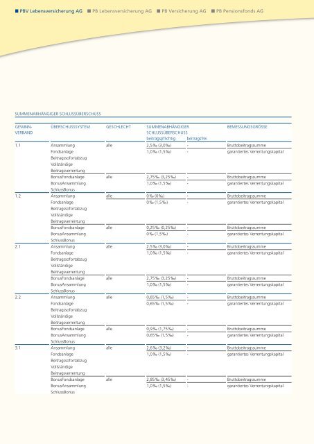 Geschäftsbericht 2008 - PB Versicherungen