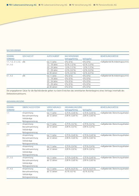 Geschäftsbericht 2008 - PB Versicherungen