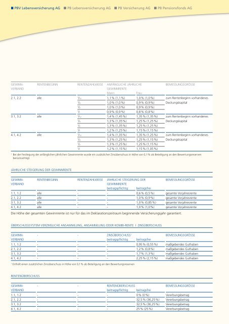 Geschäftsbericht 2008 - PB Versicherungen