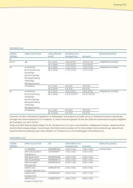 Geschäftsbericht 2008 - PB Versicherungen