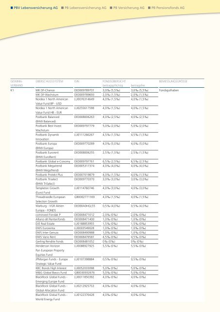 Geschäftsbericht 2008 - PB Versicherungen