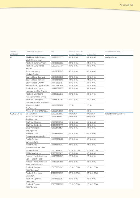 Geschäftsbericht 2008 - PB Versicherungen