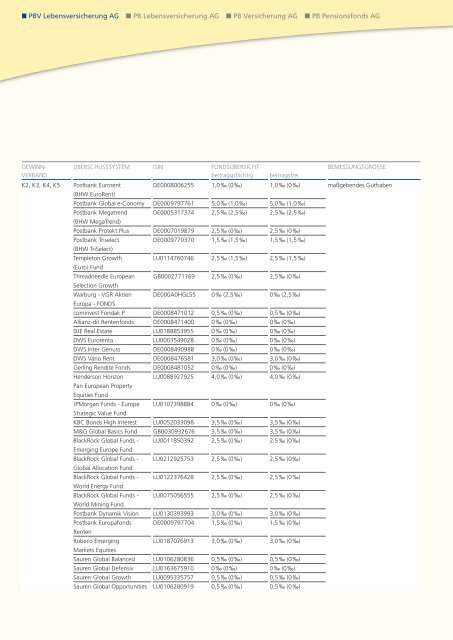 Geschäftsbericht 2008 - PB Versicherungen